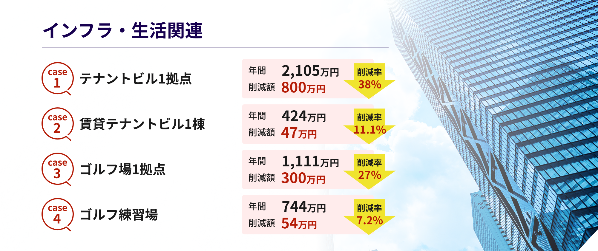 インフラ・生活関連 case1 テナントビル1拠点 年間 2,100万円 削減額 800万円 削減率 38% case2 賃貸テナントビル1棟 年間 424万円 削減額 47万円 削減率 11.1% case3 ゴルフ場1拠点 年間 数億円入力 削減額 300万円 削減率 数値 case4 ゴルフ練習場 年間 744万円 削減額 54万円 削減率 7.2%