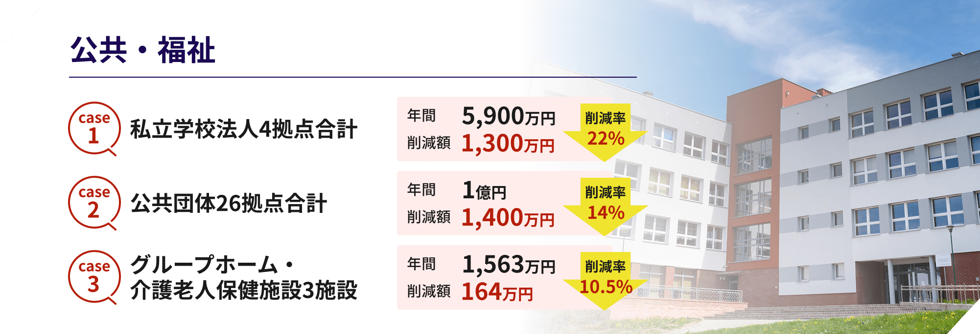 公共・福祉 case1 私立学校法人4拠点合計 年間 5,900万円 削減額 1,300万円 削減率 22% case2 公共団体26拠点合計 年間 1億円 削減額 1,400万円 削減率 14% case3 グループホーム・介護老人保健施設3施設 年間 1,563万円 削減額 164万円 削減率 10.5%