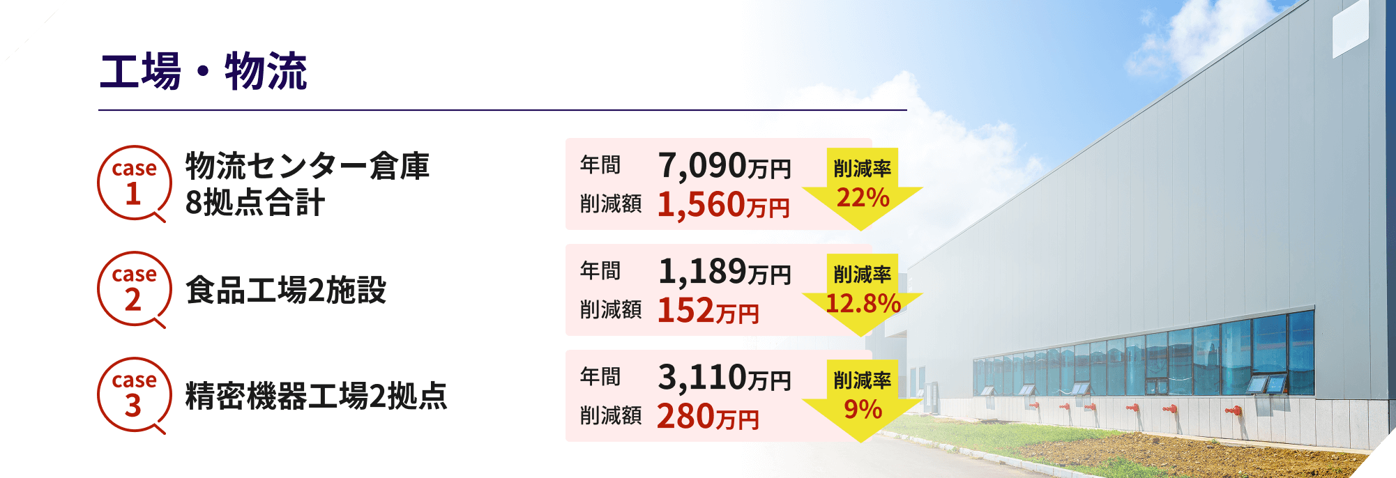 工場・物流 case1 物流センター倉庫 8拠点合計 年間 7,090万円 削減額 1,560万円 削減率 22% case2 食品工場2施設 年間 1,189万円 削減額 152万円 削減率 12.8% case3 精密機器工場2拠点 年間 3,110万円 削減額 280万円 削減率 9%