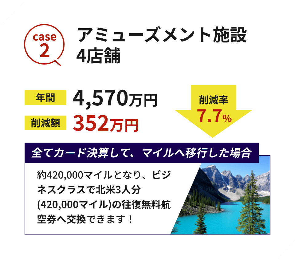 case2 アミューズメント施設 4店舗 年間 4,570万円 削減額 352万円 削減率 8.8% 全てカード決済して、マイルへ移行した場合 約420,000マイルとなり、ビジネスクラス北米3人分（420,000マイル）の往復無料航空券へ交換できます！