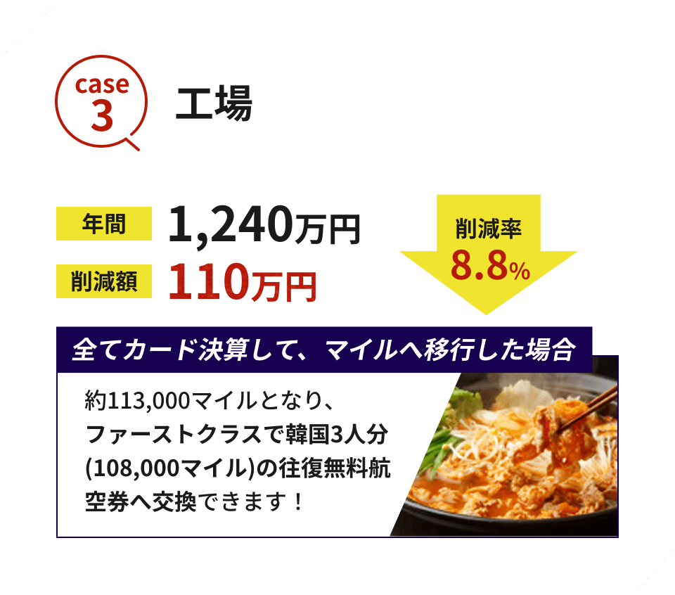 case3 工場 年間 1,240万円 削減額 110万円 削減率 8.8% 全てカード決済して、マイルへ移行した場合 約113,000マイルとなり、ファーストクラス韓国3人分（108,000マイル）の往復無料航空券へ交換できます！
