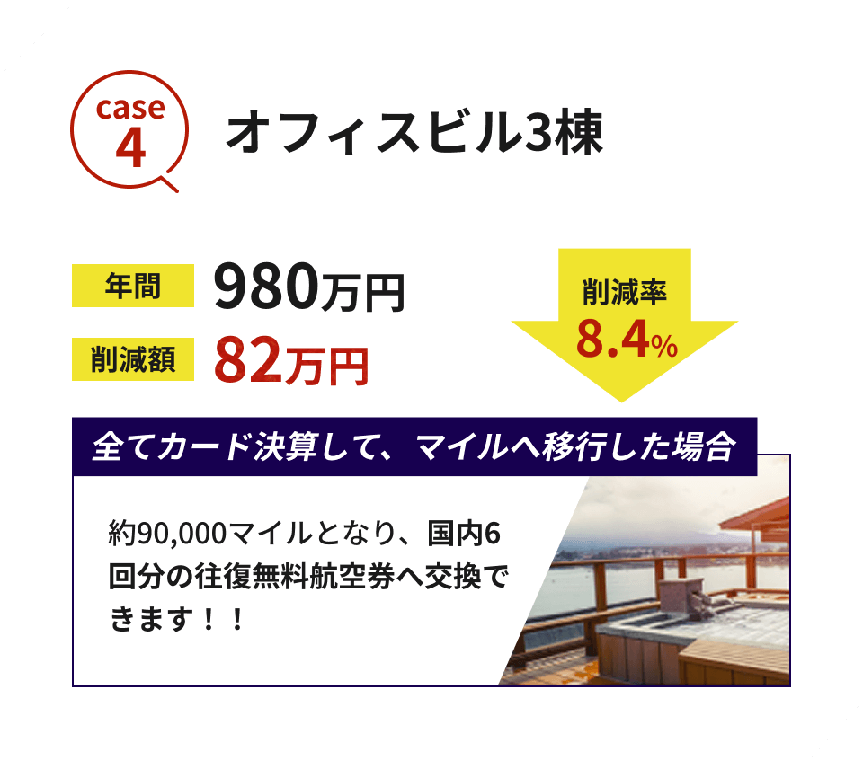 case4 オフィスビル3棟 年間 980万円 削減額 82万円 削減率 8.4% 全てカード決済して、マイルへ移行した場合 約90,000マイルとなり、国内6回分の往復無料航空券へ交換できます！！