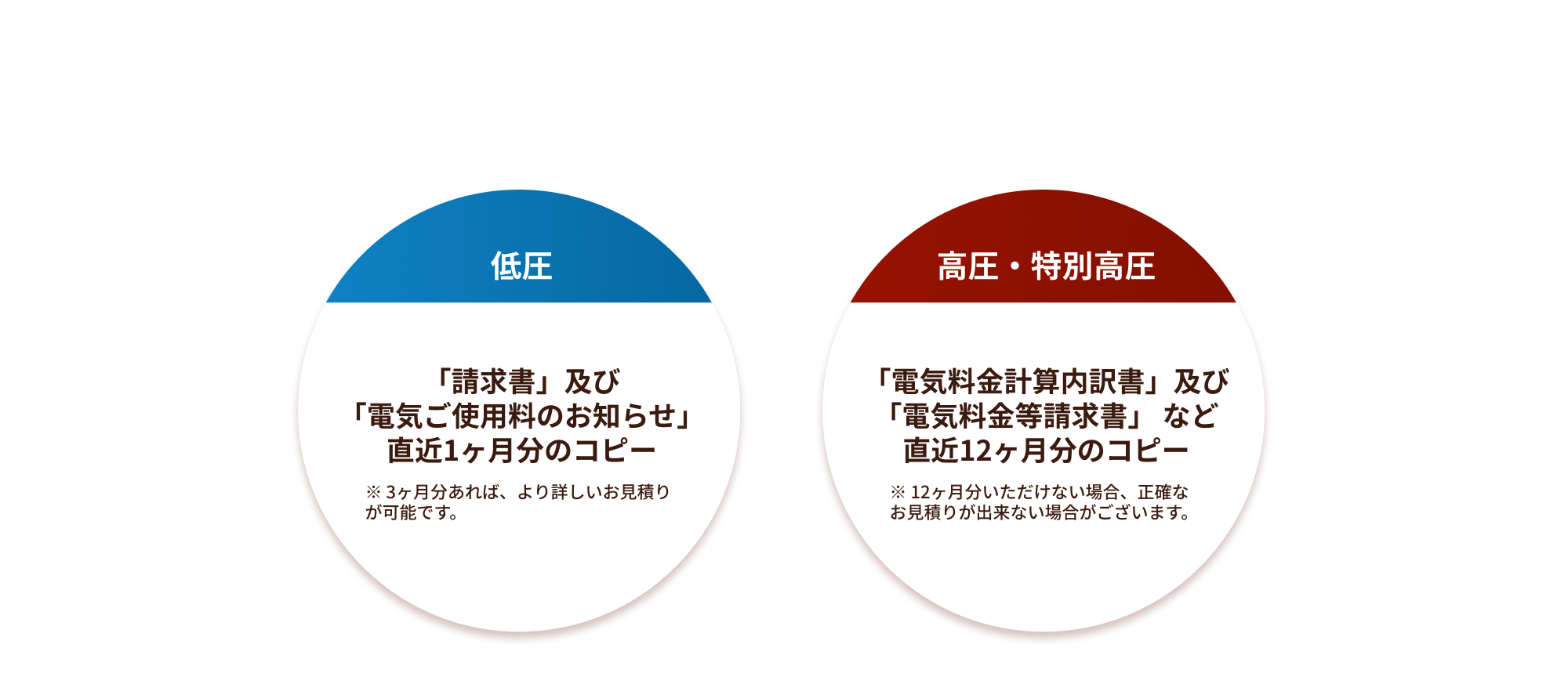 見積もりをするにあたり、下記2点をご提出ください。提出は下記フォームより添付・またはFAX・メール・郵送でお送りください。低圧「請求書」及び「電気ご使用料のお知らせ」直近1ヶ月分のコピー※ 3ヶ月分あれば、より詳しいお見積りが可能です。高圧・特別高圧「電気料金計算内訳書」及び「電気料金等請求書」など直近12ヶ月分のコピー※ 12ヶ月分いただけない場合、正確なお見積りが出来ない場合がございます。