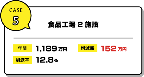 CASE5 食品工場2施設 年間 1,189万円 削減額 152万円 削減率 12.8%