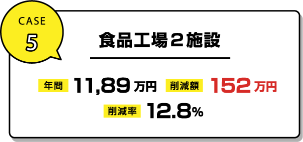 CASE5 食品工場2施設 年間 1,189万円 削減額 152万円 削減率 12.8%